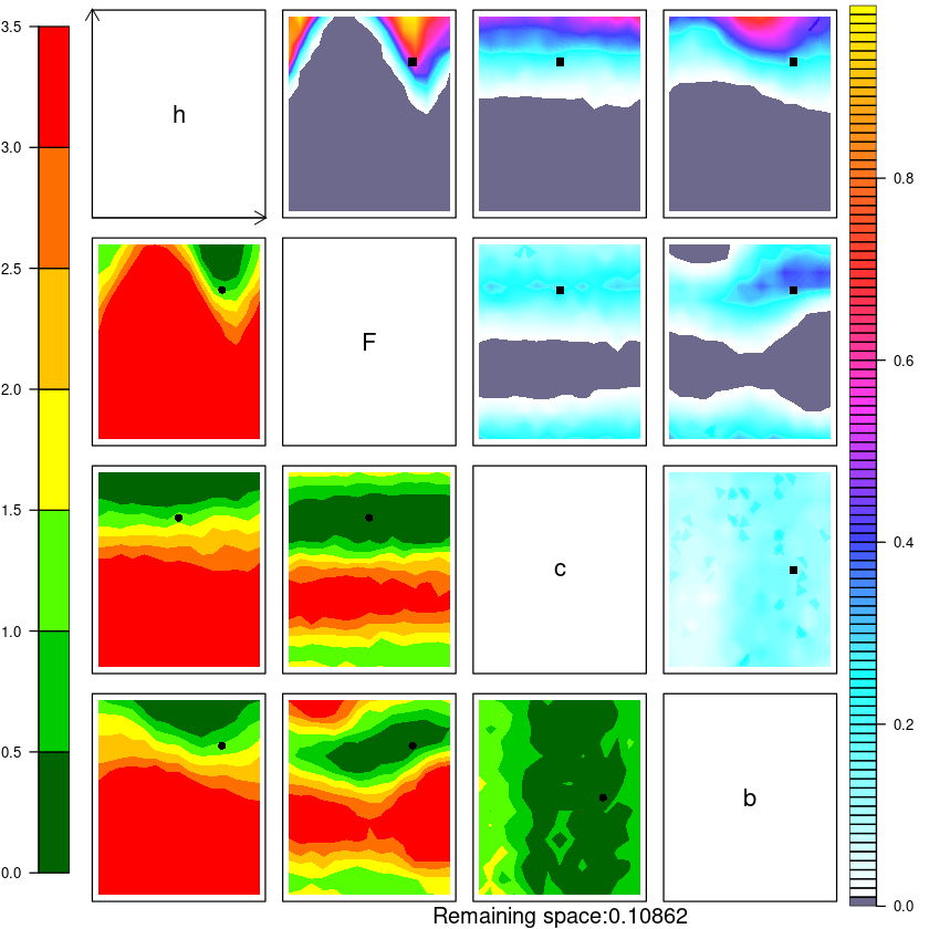 History Matching for climate model tuning - experiments on the Lorenz96 toy model